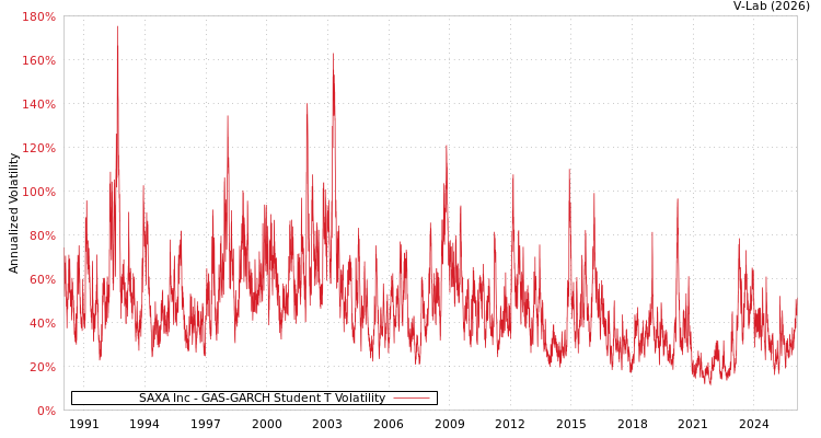 graph of SAXA Inc GAS-GARCH-T