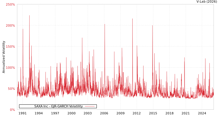graph of SAXA Inc GJR-GARCH