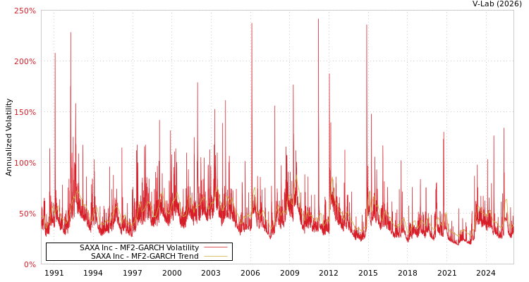 graph of SAXA Inc MF2-GARCH