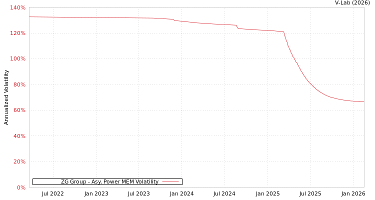 graph of ZG Group APMEM