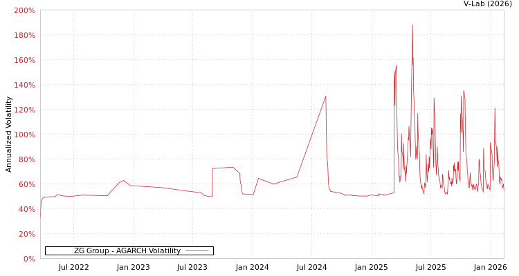 graph of ZG Group AGARCH