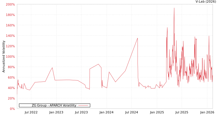 graph of ZG Group APARCH