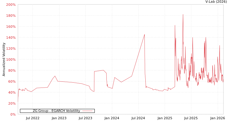 graph of ZG Group EGARCH