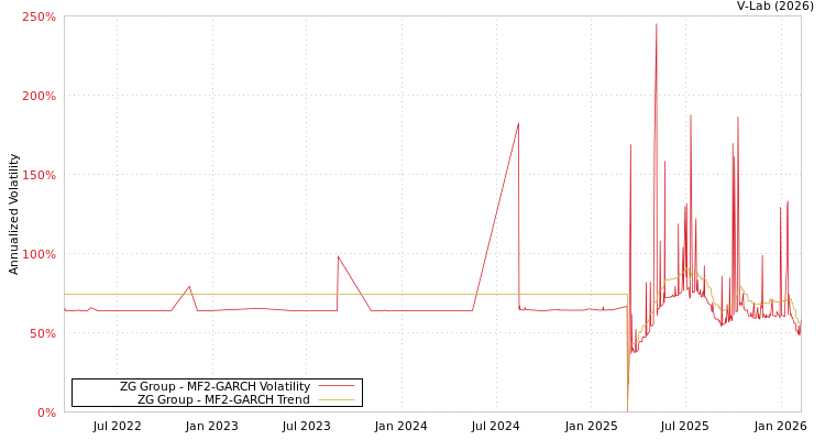 graph of ZG Group MF2-GARCH