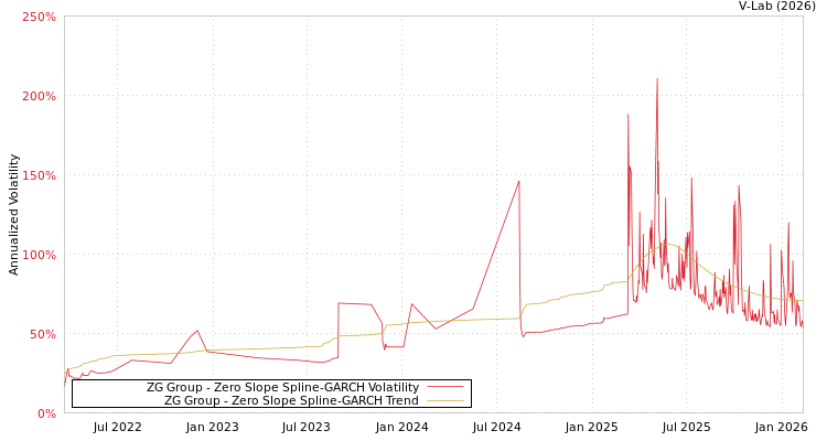 graph of ZG Group S0GARCH