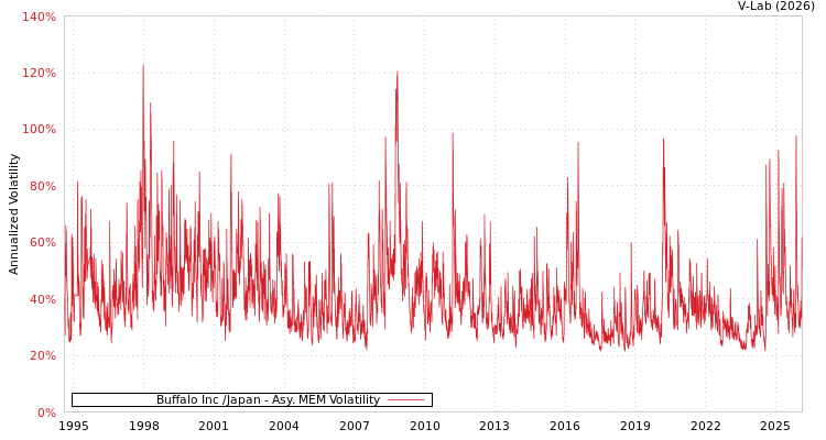 graph of Buffalo Inc /Japan AMEM