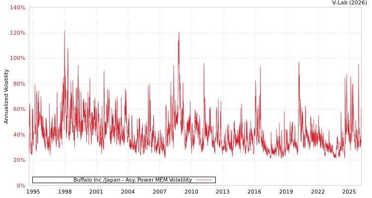 graph of Buffalo Inc /Japan APMEM