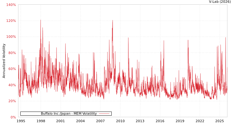 graph of Buffalo Inc /Japan MEM