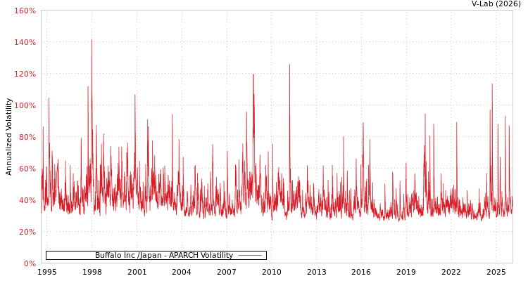 graph of Buffalo Inc /Japan APARCH