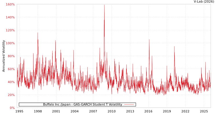 graph of Buffalo Inc /Japan GAS-GARCH-T