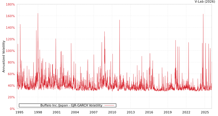 graph of Buffalo Inc /Japan GJR-GARCH