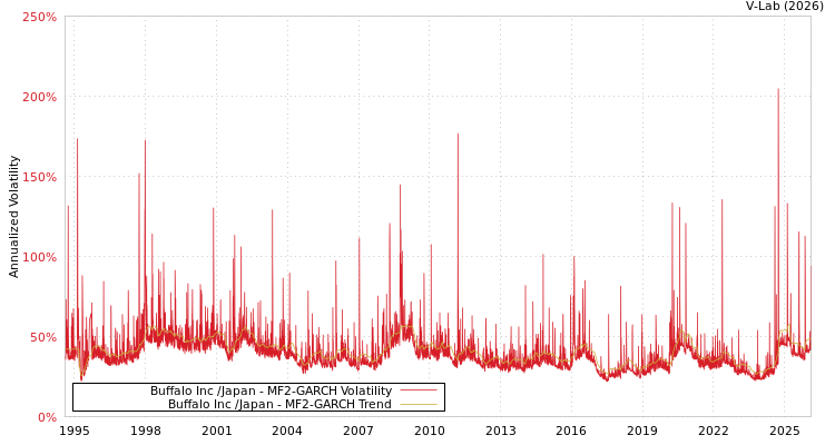 graph of Buffalo Inc /Japan MF2-GARCH