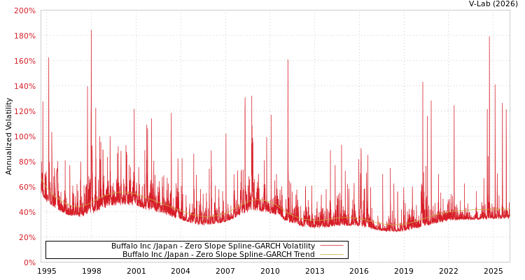 graph of Buffalo Inc /Japan S0GARCH