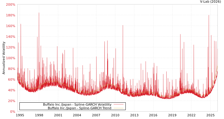 graph of Buffalo Inc /Japan SGARCH