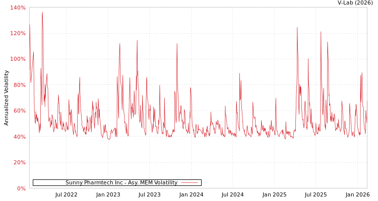 graph of Sunny Pharmtech Inc AMEM