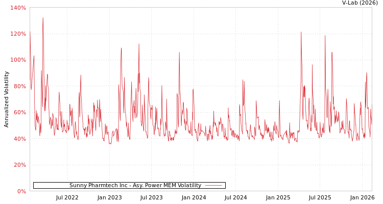 graph of Sunny Pharmtech Inc APMEM