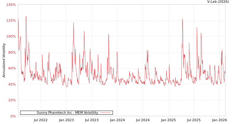 graph of Sunny Pharmtech Inc MEM
