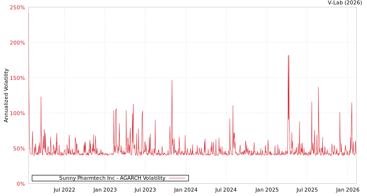 graph of Sunny Pharmtech Inc AGARCH