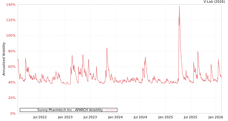 graph of Sunny Pharmtech Inc APARCH