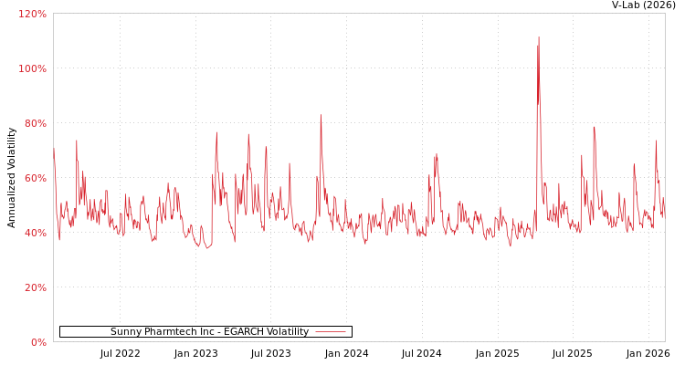 graph of Sunny Pharmtech Inc EGARCH
