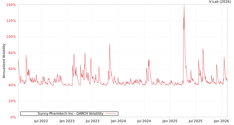 graph of Sunny Pharmtech Inc GARCH