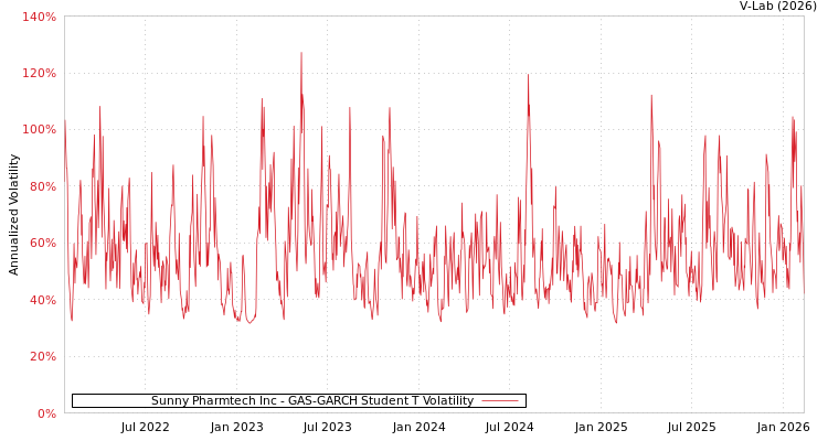 graph of Sunny Pharmtech Inc GAS-GARCH-T