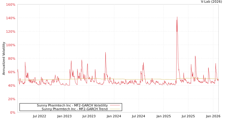 graph of Sunny Pharmtech Inc MF2-GARCH