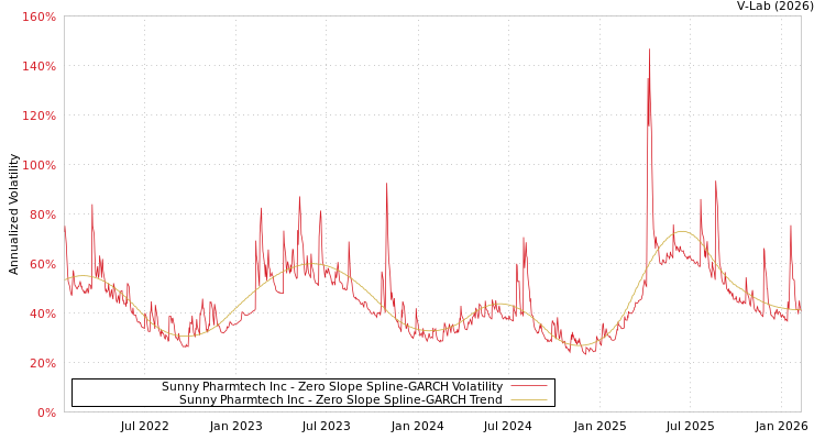 graph of Sunny Pharmtech Inc S0GARCH