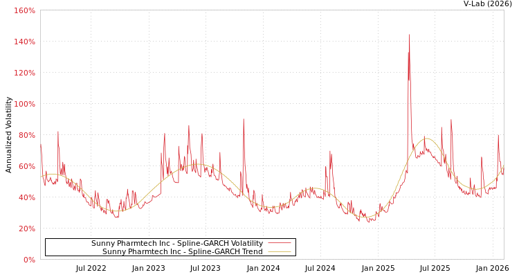 graph of Sunny Pharmtech Inc SGARCH