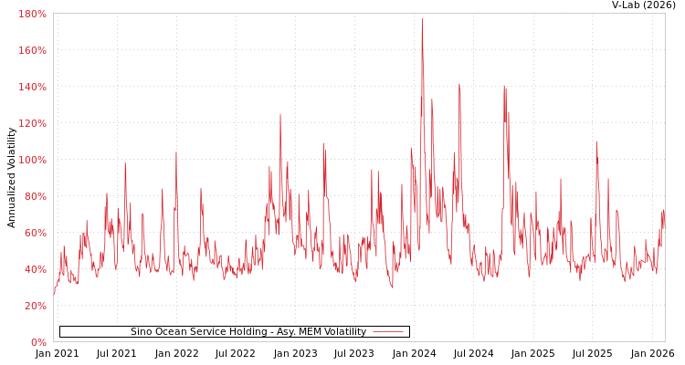 graph of Sino Ocean Service Holding AMEM