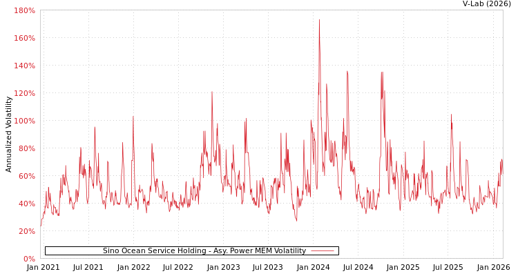 graph of Sino Ocean Service Holding APMEM