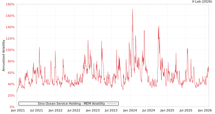 graph of Sino Ocean Service Holding MEM