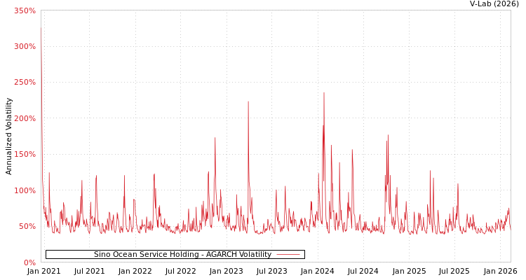 graph of Sino Ocean Service Holding AGARCH