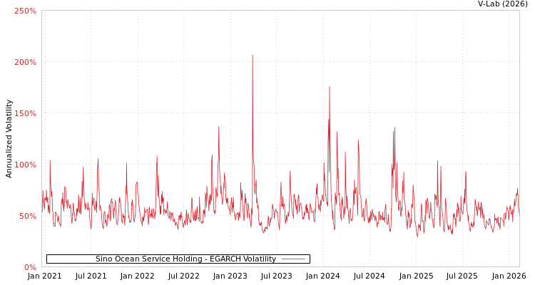 graph of Sino Ocean Service Holding EGARCH