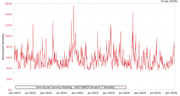 graph of Sino Ocean Service Holding GAS-GARCH-T