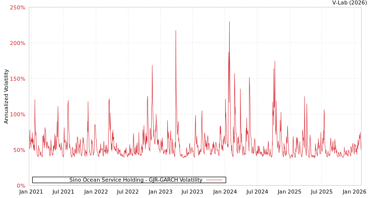 graph of Sino Ocean Service Holding GJR-GARCH