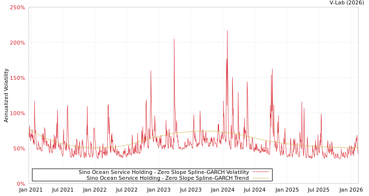 graph of Sino Ocean Service Holding S0GARCH