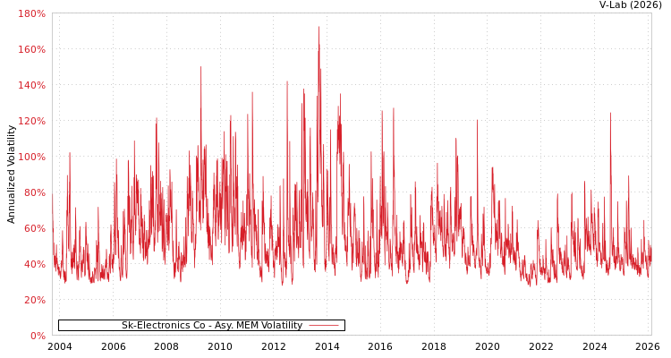 graph of Sk-Electronics Co AMEM