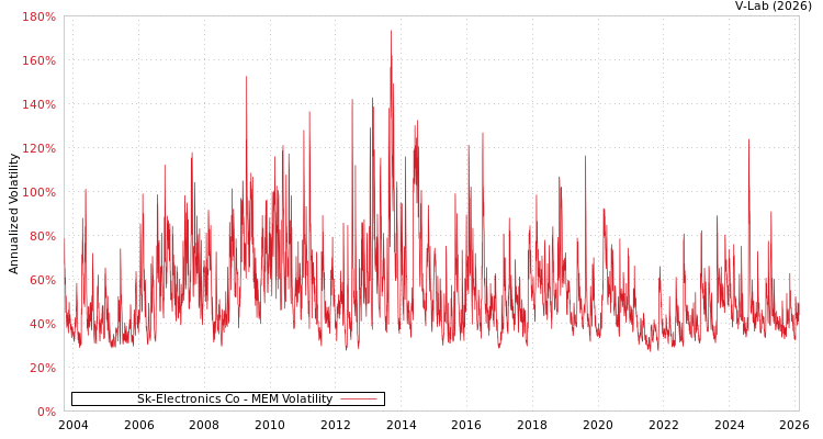 graph of Sk-Electronics Co MEM
