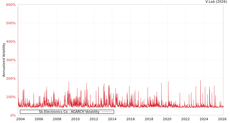 graph of Sk-Electronics Co AGARCH