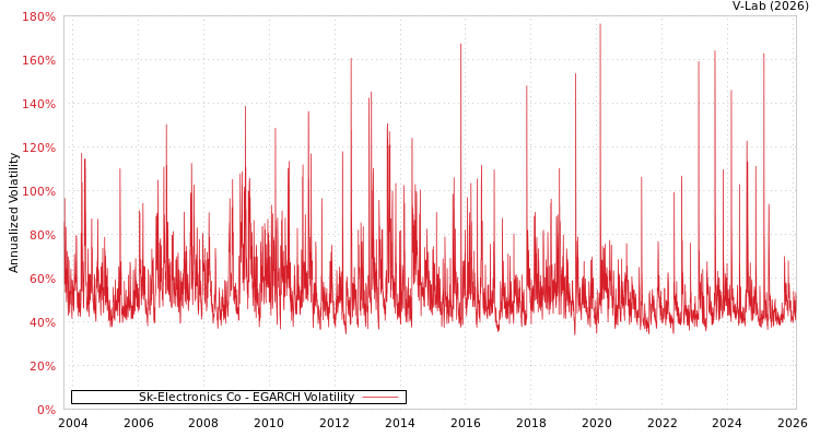 graph of Sk-Electronics Co EGARCH