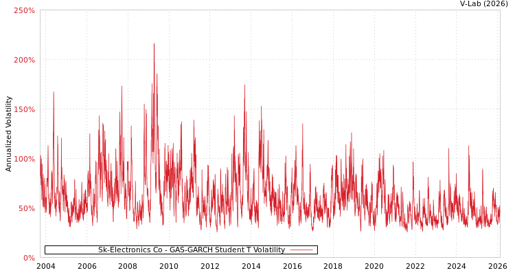 graph of Sk-Electronics Co GAS-GARCH-T