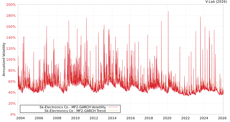 graph of Sk-Electronics Co MF2-GARCH