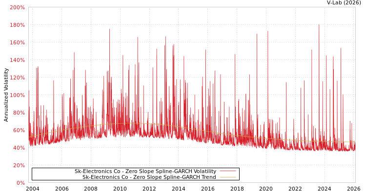 graph of Sk-Electronics Co S0GARCH