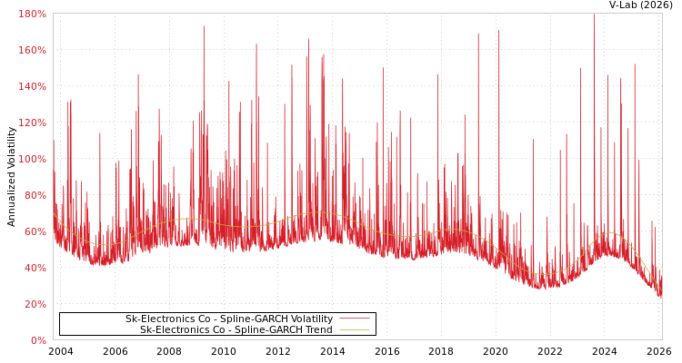 graph of Sk-Electronics Co SGARCH