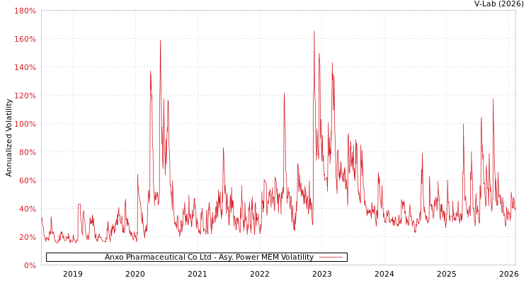 graph of Anxo Pharmaceutical Co Ltd APMEM