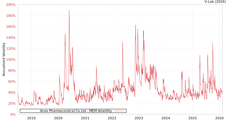 graph of Anxo Pharmaceutical Co Ltd MEM