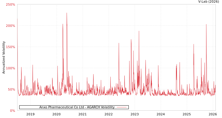 graph of Anxo Pharmaceutical Co Ltd AGARCH