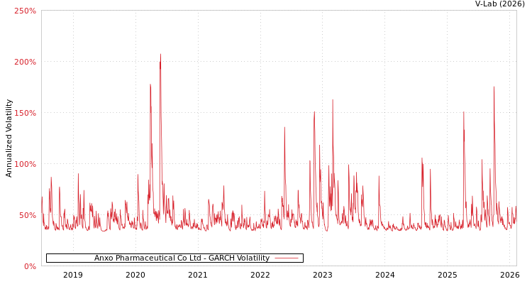 graph of Anxo Pharmaceutical Co Ltd GARCH