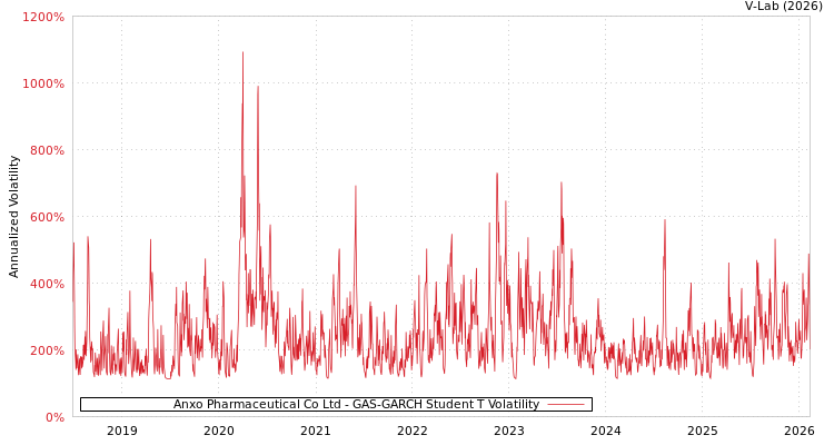 graph of Anxo Pharmaceutical Co Ltd GAS-GARCH-T